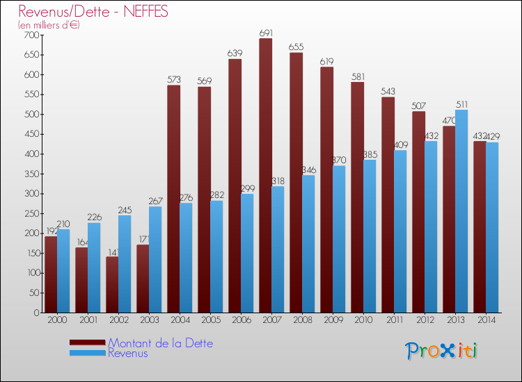 Evolution comparée de la dette et des revenus pour la commune de NEFFES de 2000 à 2014 Comparaison de la dette et des revenus pour NEFFES de 2000 à 2014