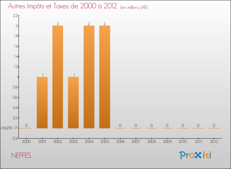 Evolution du montant des autres Impôts et Taxes pour NEFFES de 2000 à 2012