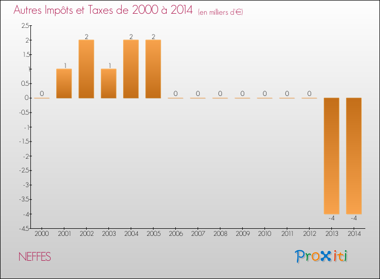 Evolution du montant des autres Impôts et Taxes pour NEFFES de 2000 à 2014