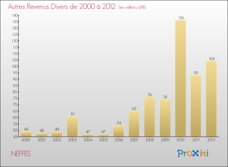 Evolution du montant des autres Revenus Divers pour NEFFES de 2000 à 2012