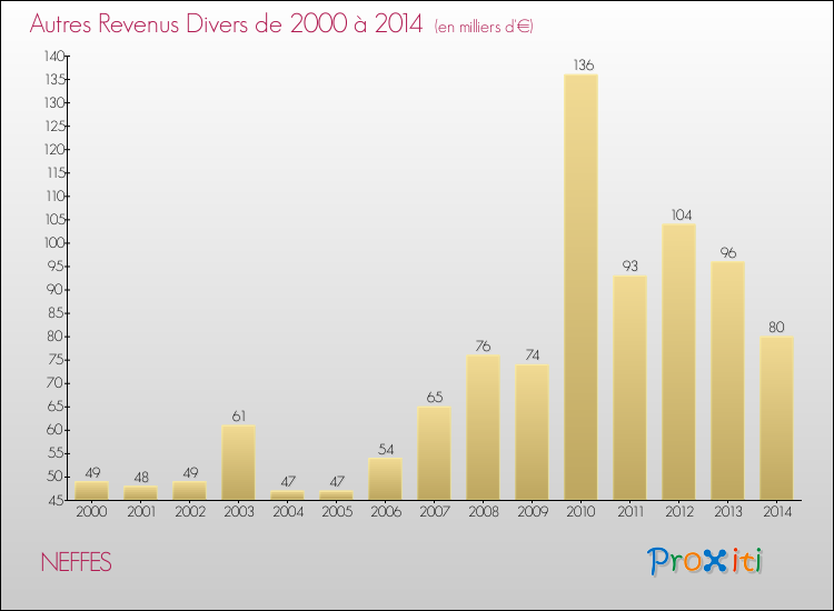 Evolution du montant des autres Revenus Divers pour NEFFES de 2000 à 2014