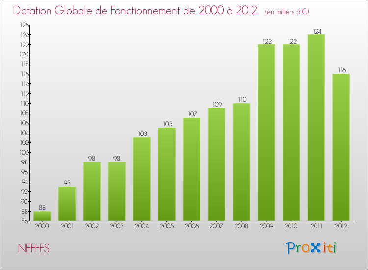 Evolution du montant de la Dotation Globale de Fonctionnement pour NEFFES de 2000 à 2012