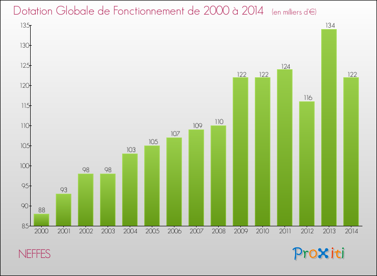Evolution du montant de la Dotation Globale de Fonctionnement pour NEFFES de 2000 à 2014