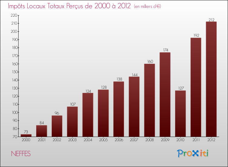 Evolution des Impôts Locaux pour NEFFES de 2000 à 2012