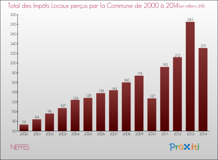 Evolution des Impôts Locaux pour NEFFES de 2000 à 2014