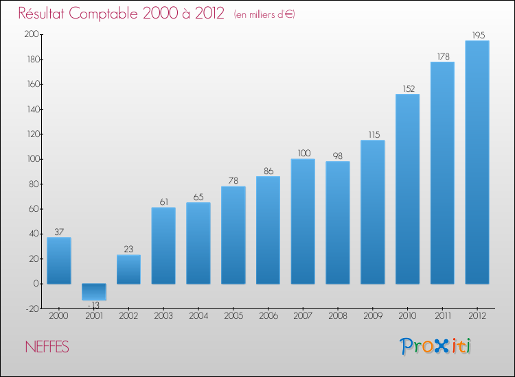 Evolution du résultat comptable pour NEFFES de 2000 à 2012