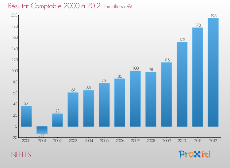 Evolution du résultat comptable pour la commune de NEFFES de 2000 à 2012 Evolution du résultat comptable pour NEFFES de 2000 à 2012