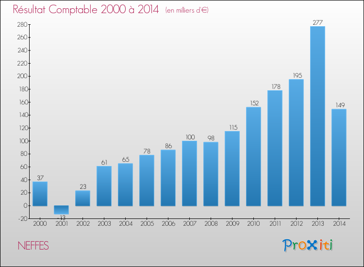 Evolution du résultat comptable pour NEFFES de 2000 à 2014