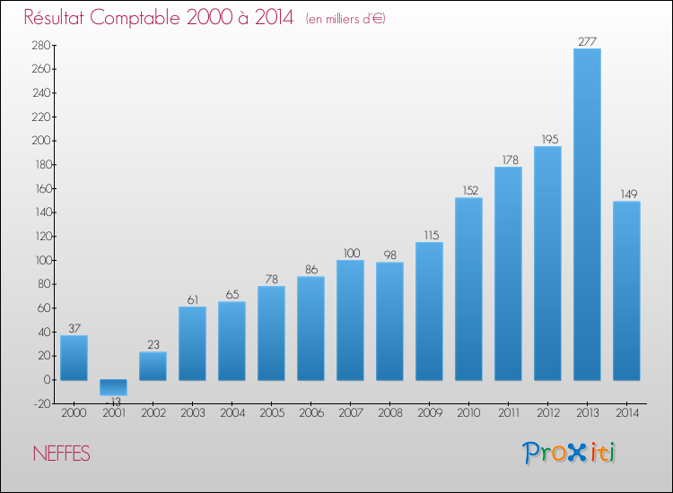 Evolution du résultat comptable pour la commune de NEFFES de 2000 à 2014 Evolution du résultat comptable pour NEFFES de 2000 à 2014