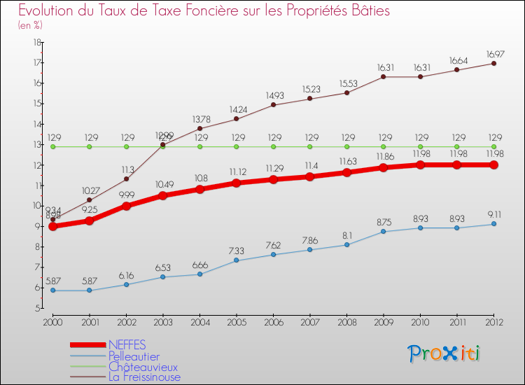 Evolution du taux de la taxe foncière sur le bati pour NEFFES et les communes proches de 2000 à 2012 Comparaison des taux de taxe foncière sur le bati pour NEFFES et les communes voisines de 2000 à 2012