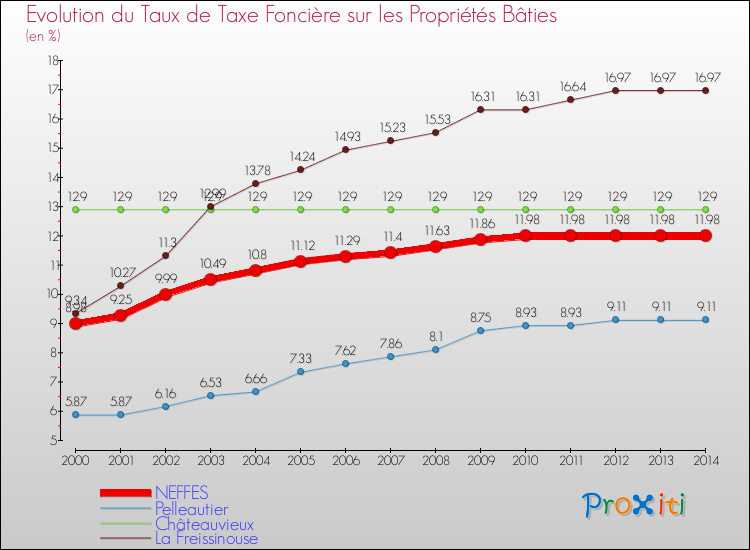 Evolution du taux de la taxe foncière sur le bati pour NEFFES et les communes proches de 2000 à 2014 Comparaison des taux de taxe foncière sur le bati pour NEFFES et les communes voisines de 2000 à 2014