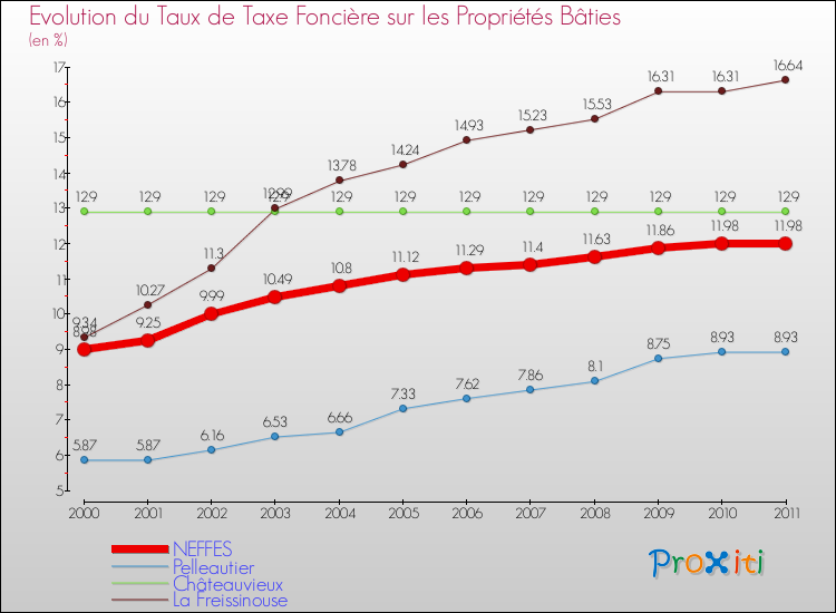 Evolution du taux de la taxe foncière sur le bati pour NEFFES et les communes proches Comparaison des taux de taxe foncière sur le bati pour NEFFES et les communes voisines