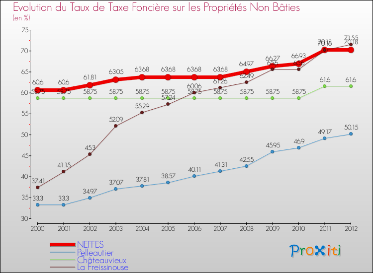 Evolution du taux de la taxe foncière sur les immeubles et terrains non batis pour NEFFES et les communes proches de 2000 à 2012 Comparaison des taux de la taxe foncière sur les immeubles et terrains non batis pour NEFFES et les communes voisines de 2000 à 2012