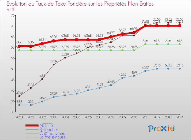 Evolution du taux de la taxe foncière sur les immeubles et terrains non batis pour NEFFES et les communes proches de 2000 à 2014 Comparaison des taux de la taxe foncière sur les immeubles et terrains non batis pour NEFFES et les communes voisines de 2000 à 2014