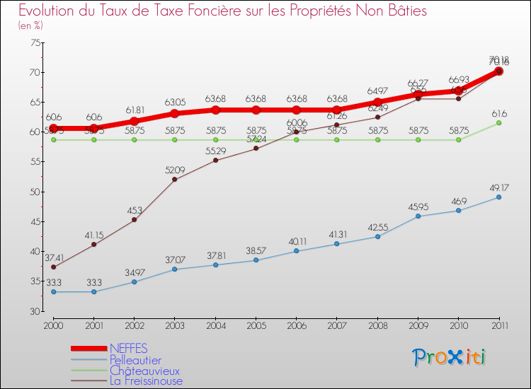 Evolution du taux de la taxe foncière sur les immeubles et terrains non batis pour NEFFES et les communes proches Comparaison des taux de la taxe foncière sur les immeubles et terrains non batis pour NEFFES et les communes voisines