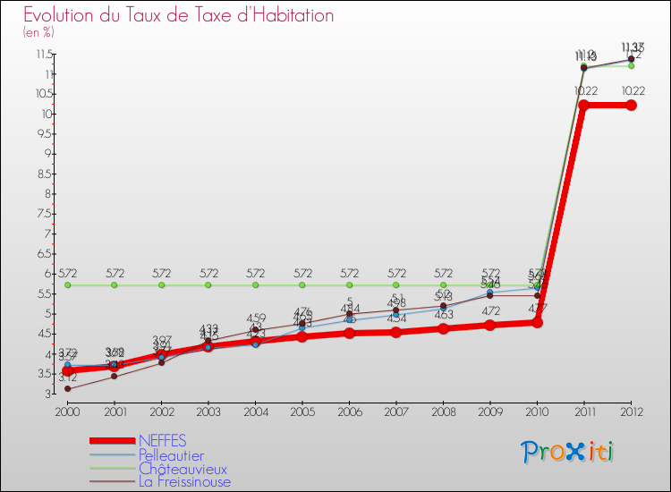 Evolution du taux de la taxe d'habitation pour NEFFES et les communes proches Comparaison des taux de la taxe d'habitation pour NEFFES et les communes voisines