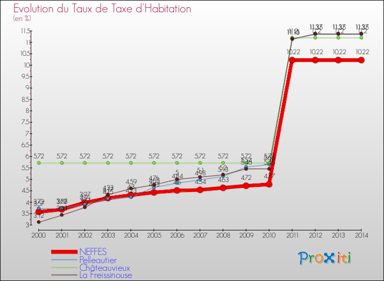 Evolution du taux de la taxe d'habitation pour NEFFES et les communes proches de 2000 à 2014 Comparaison des taux de la taxe d'habitation pour NEFFES et les communes voisines de 2000 à 2014