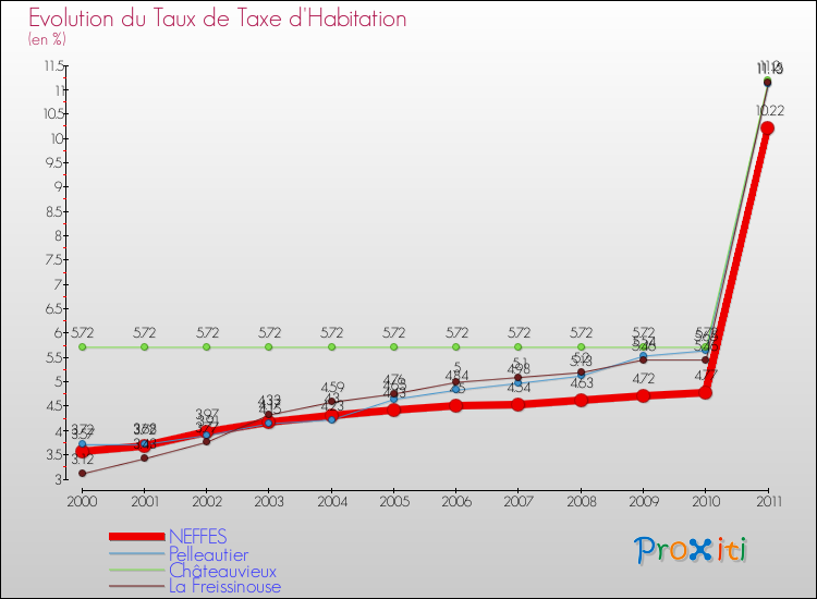 Evolution du taux de la taxe d'habitation pour NEFFES et les communes proches Comparaison des taux de la taxe d'habitation pour NEFFES et les communes voisines