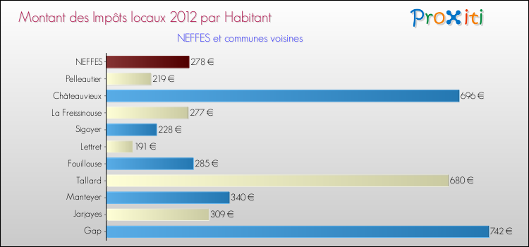Montant des impôts locaux par Habitant pour NEFFES et les communes proches Comparaison des impôts locaux par habitant pour NEFFES et les communes voisines