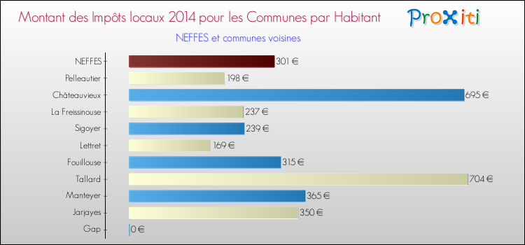Comparaison des impôts locaux par habitant pour NEFFES et les communes voisines en 2014