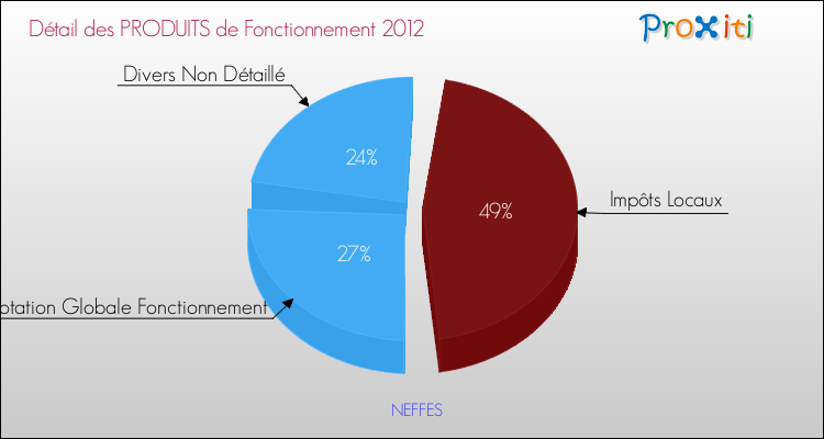 Budget de Fonctionnement 2012 pour la commune de NEFFES