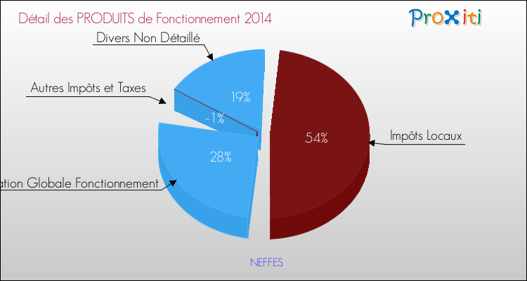 Budget de Fonctionnement 2014 pour la commune de NEFFES