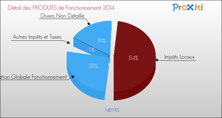 Décomposition du Budget de Fonctionnement 2014 de la commune de NEFFES Budget de Fonctionnement 2014 pour la commune de NEFFES