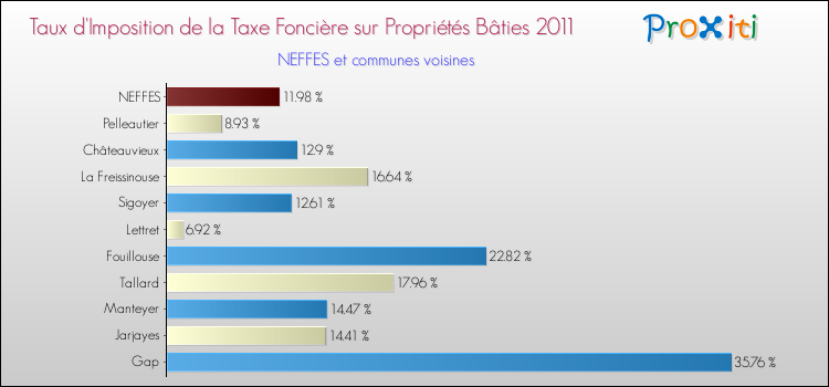 Taux d'imposition de la taxe foncière sur le bati 2011 pour NEFFES et les communes proches Comparaison des taux d'imposition de la taxe foncière sur le bati 2011 pour NEFFES et les communes voisines