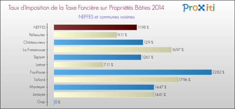 Taux d'imposition de la taxe foncière sur le bati 2014 pour NEFFES et les communes proches Comparaison des taux d'imposition de la taxe foncière sur le bati 2014 pour NEFFES et les communes voisines