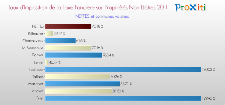 Taux d'imposition de la taxe foncière sur les immeubles et terrains non batis 2011 pour NEFFES et les communes proches Comparaison des taux d'imposition de la taxe foncière sur les immeubles et terrains non batis 2011 pour NEFFES et les communes voisines