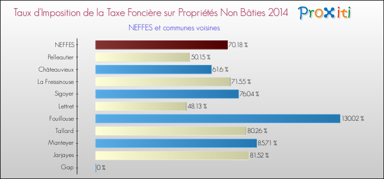 Comparaison des taux d'imposition de la taxe foncière sur les immeubles et terrains non batis 2014 pour NEFFES et les communes voisines