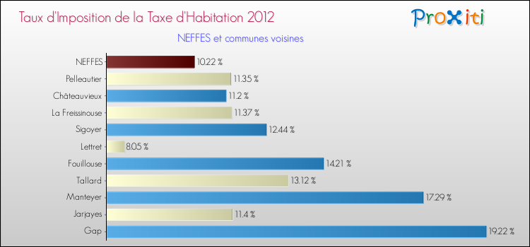 Comparaison des taux d'imposition de la taxe d'habitation 2012 pour NEFFES et les communes voisines