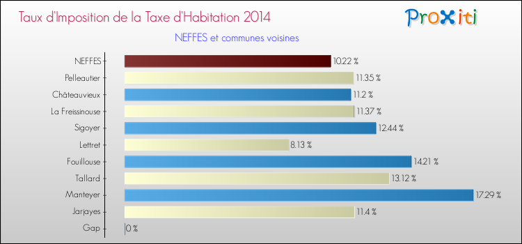 Comparaison des taux d'imposition de la taxe d'habitation 2014 pour NEFFES et les communes voisines