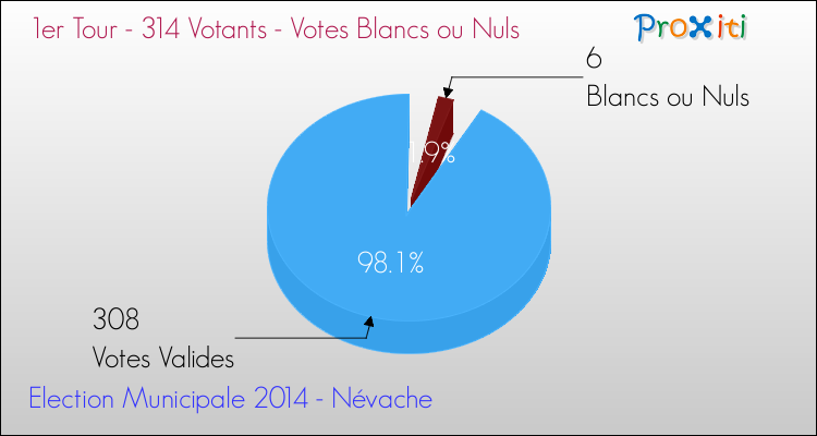 Votes blancs ou nuls au 1er Tour des Elections Municipales 2014 de la commune de Névache Elections Municipales 2014 - Votes blancs ou nuls au 1er Tour pour la commune de Névache