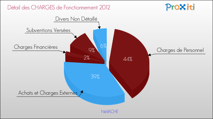 Décomposition des Charges de Fonctionnement 2012 de la commune de NéVACHE Charges de Fonctionnement 2012 pour la commune de NéVACHE