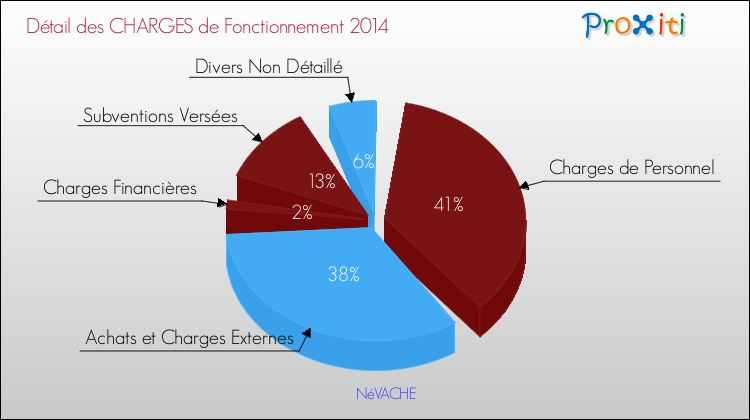 Décomposition des Charges de Fonctionnement 2014 de la commune de NéVACHE Charges de Fonctionnement 2014 pour la commune de NéVACHE