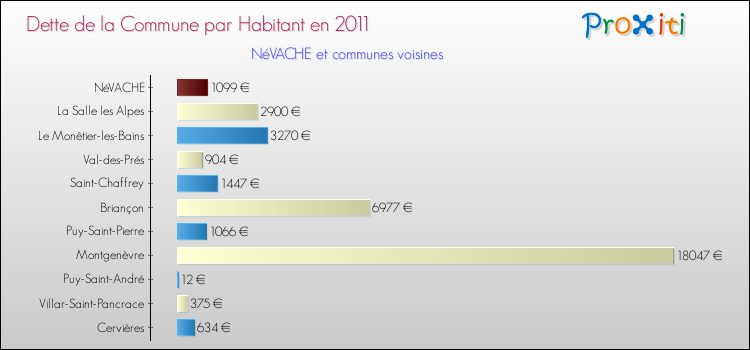 Dette par habitant de la commune en 2011 pour NéVACHE et les communes proches Comparaison de la dette par habitant de la commune en 2011 pour NéVACHE et les communes voisines