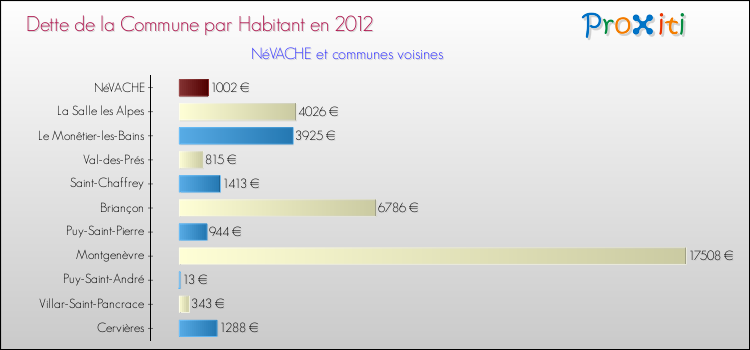 Dette par habitant de la commune en 2012 pour NéVACHE et les communes proches Comparaison de la dette par habitant de la commune en 2012 pour NéVACHE et les communes voisines
