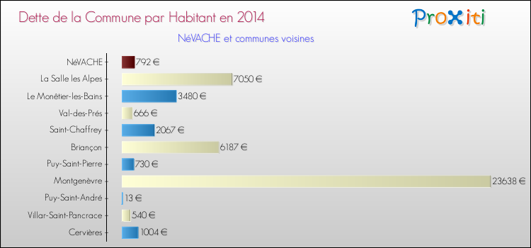 Dette par habitant de la commune en 2014 pour NéVACHE et les communes proches Comparaison de la dette par habitant de la commune en 2014 pour NéVACHE et les communes voisines