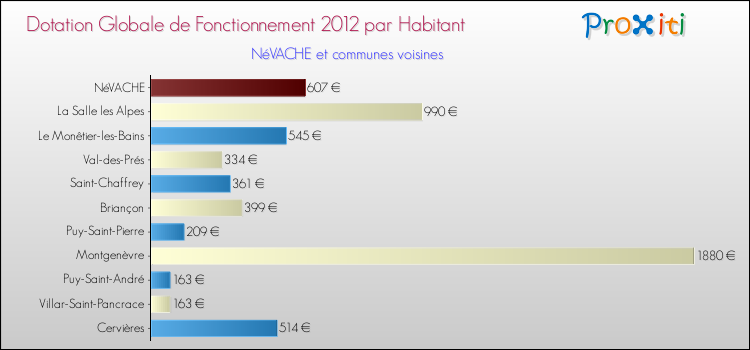 Montant des dotations globales de fonctionnement DGF par Habitant pour NéVACHE et les communes proches Comparaison des des dotations globales de fonctionnement DGF par habitant pour NéVACHE et les communes voisines