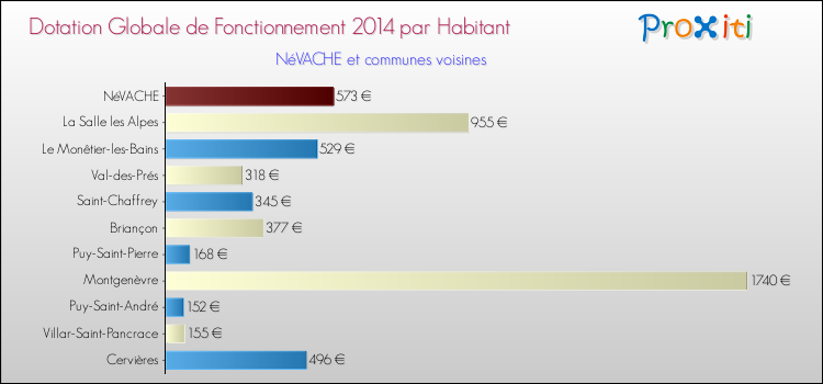 Montant des dotations globales de fonctionnement DGF par Habitant pour NéVACHE et les communes proches en 2014. Comparaison des des dotations globales de fonctionnement DGF par habitant pour NéVACHE et les communes voisines en 2014.