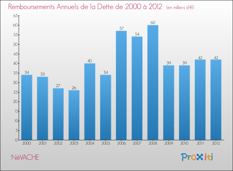 Evolution de l'annuité de la dette pour la commune de NéVACHE de 2000 à 2012 Annuités de la dette pour NéVACHE de 2000 à 2012