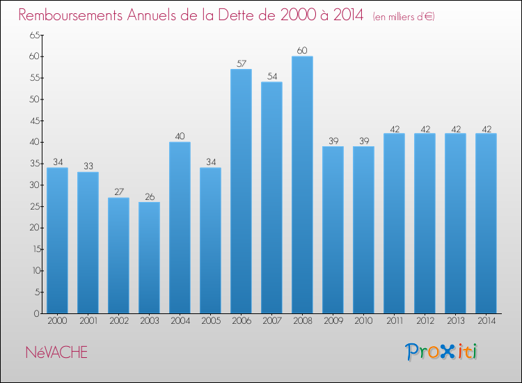 Evolution de l'annuité de la dette pour la commune de NéVACHE de 2000 à 2014 Annuités de la dette pour NéVACHE de 2000 à 2014