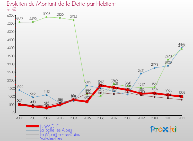 Evolution de la dette par habitant pour la commune de NéVACHE et les communes proches de 2000 à 2012 Comparaison de la dette par habitant pour NéVACHE et les communes voisines de 2000 à 2012