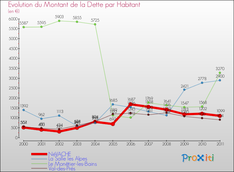 Evolution de la dette par habitant pour la commune de NéVACHE et les communes proches Comparaison de la dette par habitant pour NéVACHE et les communes voisines