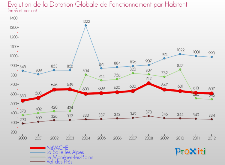 Evolution et montant de la dotation globale de fonctionnement par Habitant pour NéVACHE et les communes proches Comparaison des dotations globales de fonctionnement par habitant pour NéVACHE et les communes voisines