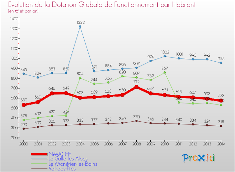 Evolution et montant de la dotation globale de fonctionnement par Habitant pour NéVACHE et les communes proches de 2000 à 2014. Comparaison des dotations globales de fonctionnement par habitant pour NéVACHE et les communes voisines de 2000 à 2014.