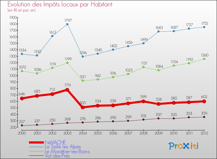 Evolution et montant des impôts locaux par Habitant pour NéVACHE et les communes proches Comparaison des impôts locaux par habitant pour NéVACHE et les communes voisines