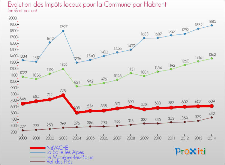 Evolution et montant des impôts locaux par Habitant pour NéVACHE et les communes proches de 2000 à 2014 Comparaison des impôts locaux par habitant pour NéVACHE et les communes voisines de 2000 à 2014