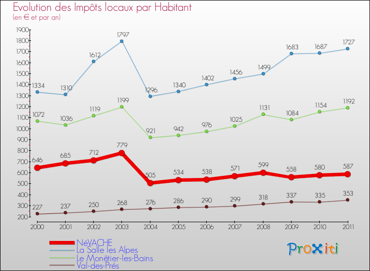 Evolution et montant des impôts locaux par Habitant pour NéVACHE et les communes proches Comparaison des impôts locaux par habitant pour NéVACHE et les communes voisines